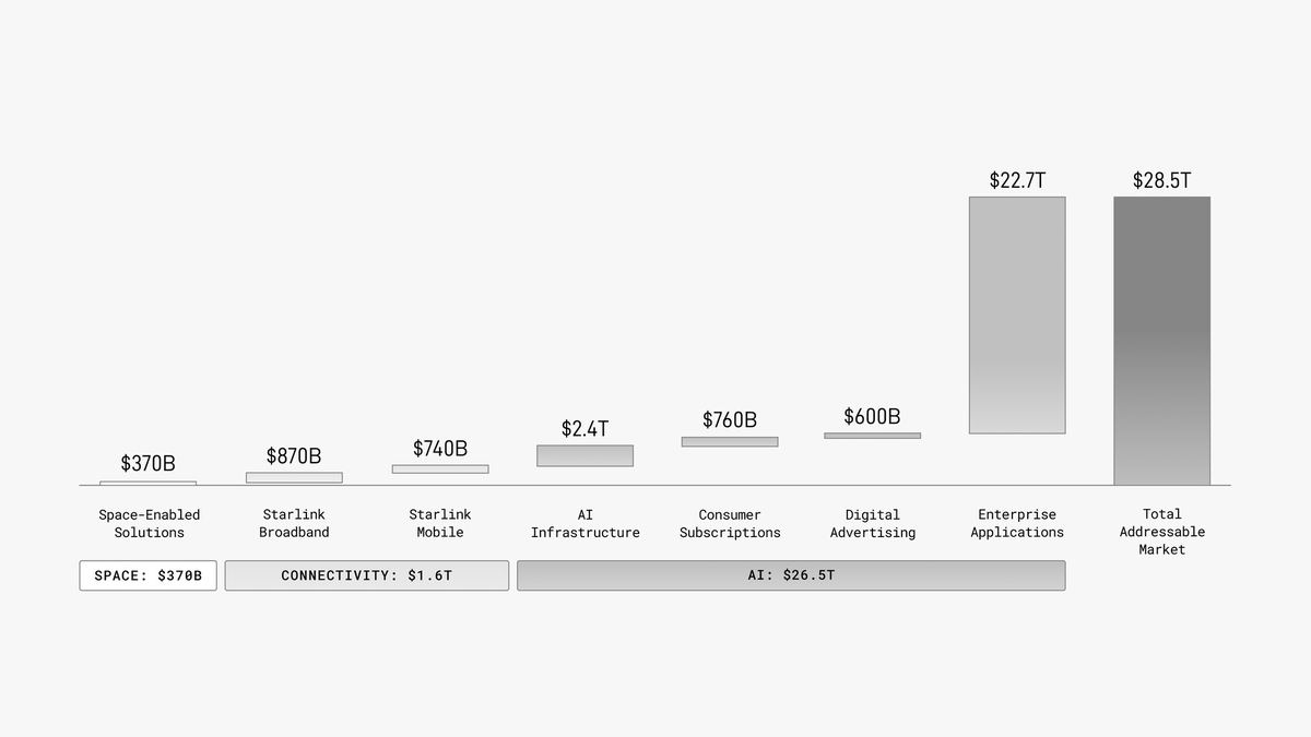 randomlybrian's tweet photo. ⚠️ Quiz Time: You have a Space Company going public. Their stated TAM is a whopping $28.5T. Which industry, new or existing, drives this number?

a) Asteroid Mining
b) Interplanetary Transport &amp; Colonization
c) B2B SaaS

If you guessed C, you are correct... https://t.co/pgrNDhpSun