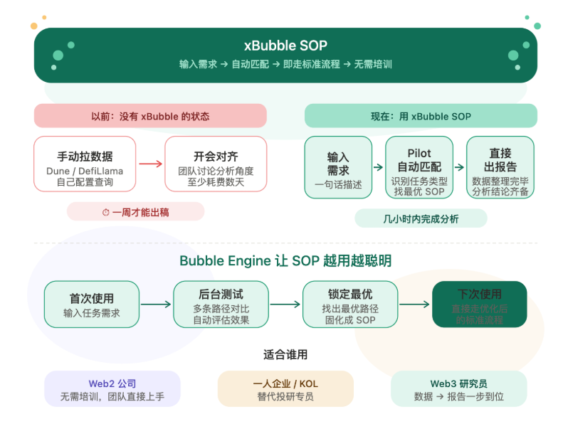 0xJason's tweet photo. 最近在研究 perp dex 竞争格局，花了几个小时用 @dappOS_com 的 xBubble 做深度研究——这个体验让我重新理解了什么叫"AI 工具真正好用"。

以前这类报告我们的流程是：用 Dune 手撸数据、DefiLlama 核 TVL、团队开会对齐、来回修改，走完整套至少一周。

这次 xBubble 直接帮我把市场主流 perp dex 的数据全部拉出来整理完毕！上手非常快速！

你只需把你完整的想法和需求告诉他就可以了 考验���提示词的能力到了——他直接把Hyperliquid、@aster 等等，OI、FDV、交易量全在一张 report 里。看完之后对整个赛道的竞争格局，一目了然。

@Aster_DEX  数据和市值排行业第二，但和 Hype 之间的差距，report 里的数字摆出来，成长空间一目了然。杰哥还是非常看好他未来的成长性的！

xBubble 做的事情和市面上的aiagent不一样——它是替我们把怎么用 AI 这件事标准化掉。

核心两个方向：

Bubble Pilot → 我输入需求，它帮我识别任务、匹配最优 SOP，直接上手，不用自己摸索提示词

Bubble Engine → 后台持续学习，自动测试 → 找最优路径 → 固化成标准流程，直接给我们安排最优的 SOP。

杰哥把Manus通用的agent和xbubble做了个横行对比的图如下！带你体验Sop工作流的魅力！ ��什么现在web2有那么多一人公司就是因为有这么强大的工具在可以替代很多投研专员的需求，直接上手产生最优的执行策略

不仅如此 他的背景和他的产品功能一样强大！dappOS 累计融资 $20M+，投资方包括 Polychain、Binance Labs、红杉中国、IDG Capital

如此优秀的产品！一起加入xBubble的怀抱吧！测试！功能测试群🔗
https://t.co/LXl6CNwCrB