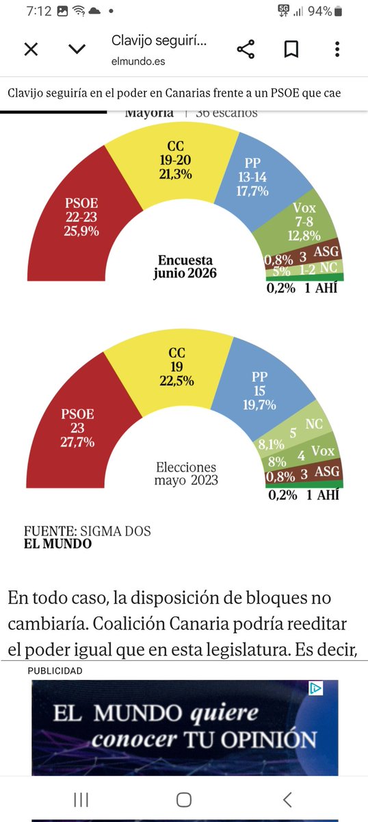 congrue's tweet photo. Vox duplicaría sus resultados en Canarias @elmundoes https://t.co/qFui512RwK