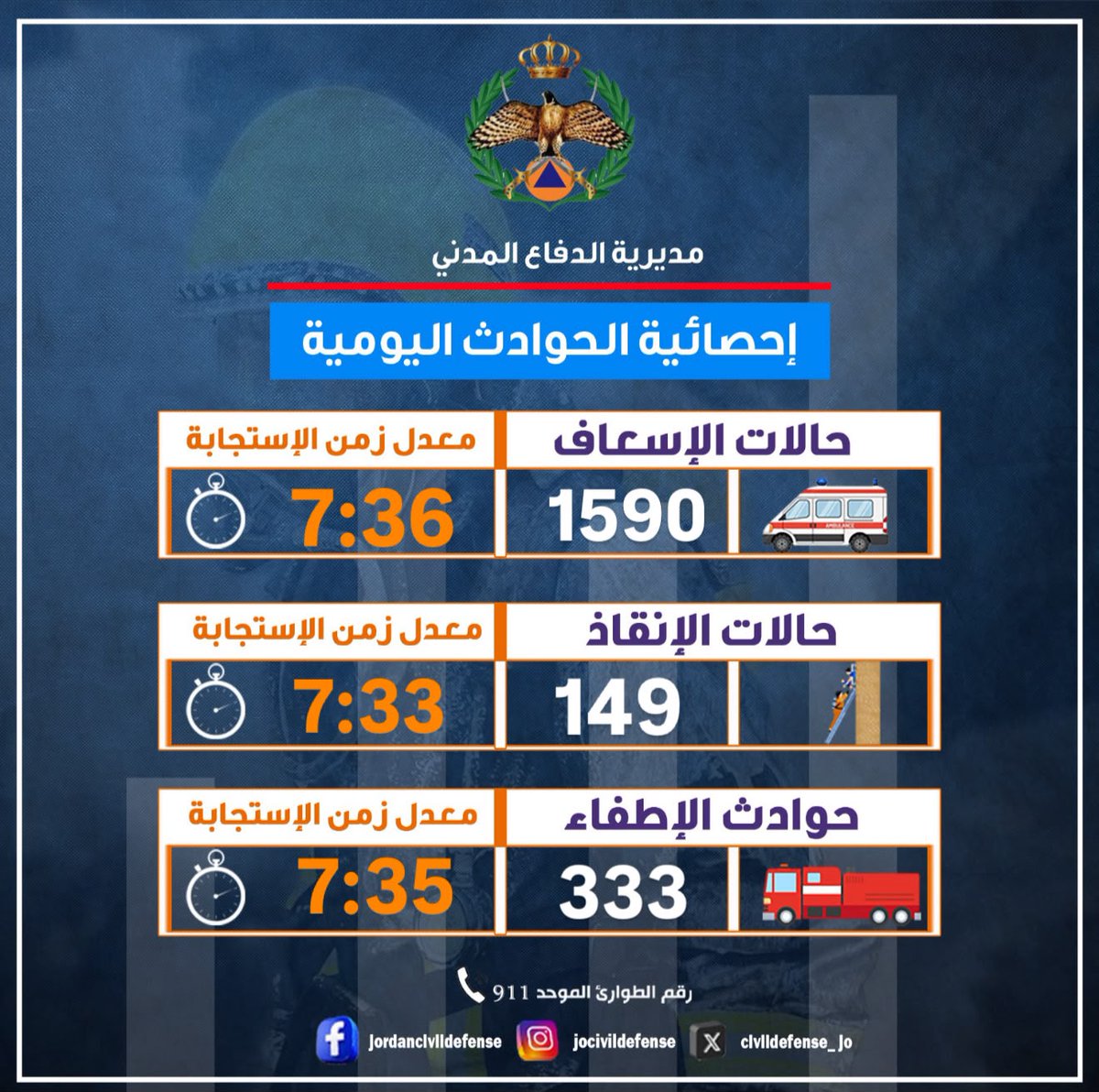JoCivilDefense's tweet photo. تعاملت مديرية الدفاع المدني خلال الــ 24 ساعة الماضية مع (1590) حالة إسعافية وبمعدل زمن الاستجابة (7:36) دقيقة كما تم التعامل مع (149) حادث إنقاذ وبمعدل زمن الاستجابة (7:33) دقيقة، و(333) حادث إطفاء وبمعدل زمن الاستجابة (7:35) دقيقة.
#الأردن
#الأمن_العام
#الدفاع_المدني
#صيف_آمن https://t.co/41U1oSybhR