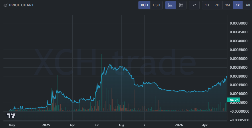lovebear_xch's tweet photo. Halving 🫶 and Last Year of ♥️ Distribution $LOVE https://t.co/ayB8REjGqR
