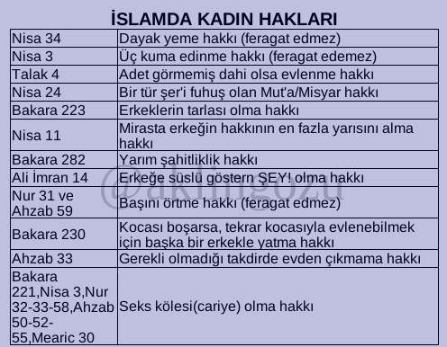nova7_2020's tweet photo. @KPehlivano85093 Islam Kadına değer verir diyerek kadını aşağılıyor malesef eski 1500 yıl önceki ilkel düşünce ve değer formu bu çağda uygulananamaz söz konusu sadece kadın değil insandır. Halen bunu konuşuyor olmak bile utanç verici.. https://t.co/qUPQwWtwxT