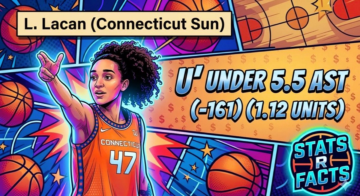 STATSFACT5's tweet photo. #WNBA June 8th (Play #1)

🚨THIS IS TOO HIGH🚨

🌟L LACAN - UNDER 5.5 AST
🏷️(-161)
📚(BET365)
🎮(#Liberty @ #Suns)

LEAVE A ❤️ IF TAILING + HYPED!
———————————————————
Might get bumped, line shouldn’t be this high..

Leila has gone UNDER this line in 3/3 games this season averaging just 3 assists.. 

Liberty rank 6th in assists allowed to guards and the Suns have the 2nd WORST OFFENSIVE RATING in the WNBA! 

They also average the 3rd LEAST ASSISTS as a team AND 3RD in turnovers per game! 

100% prop, role was slightly different last season but ALL TIME she’s gone over this line just TWICE @ home in her career!

A lot of pros, I’ve got no faith in the Suns offence.

📊@stats_bench 
———————————————————
$10 VIP HERE: https://t.co/vhgOFolbsQ

STATSBENCH IS HERE! 

⬆️ CODE “STATS” FOR 25% OFF: https://t.co/PKarEAqZ4W

#PlayerPropBets 
#SportsBettingX 
#GamblingX 
#PropBets
#Parlays 
#VIP