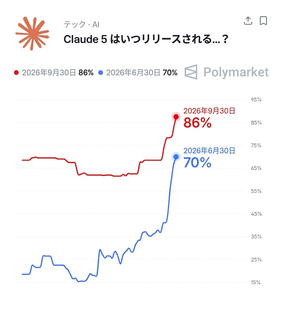 polymarketjapan's tweet photo. Claude 5のリリース確率が急騰

6月末までのリリース確率が70％、9月末までは86％に上昇 https://t.co/A4pdKCIPEx