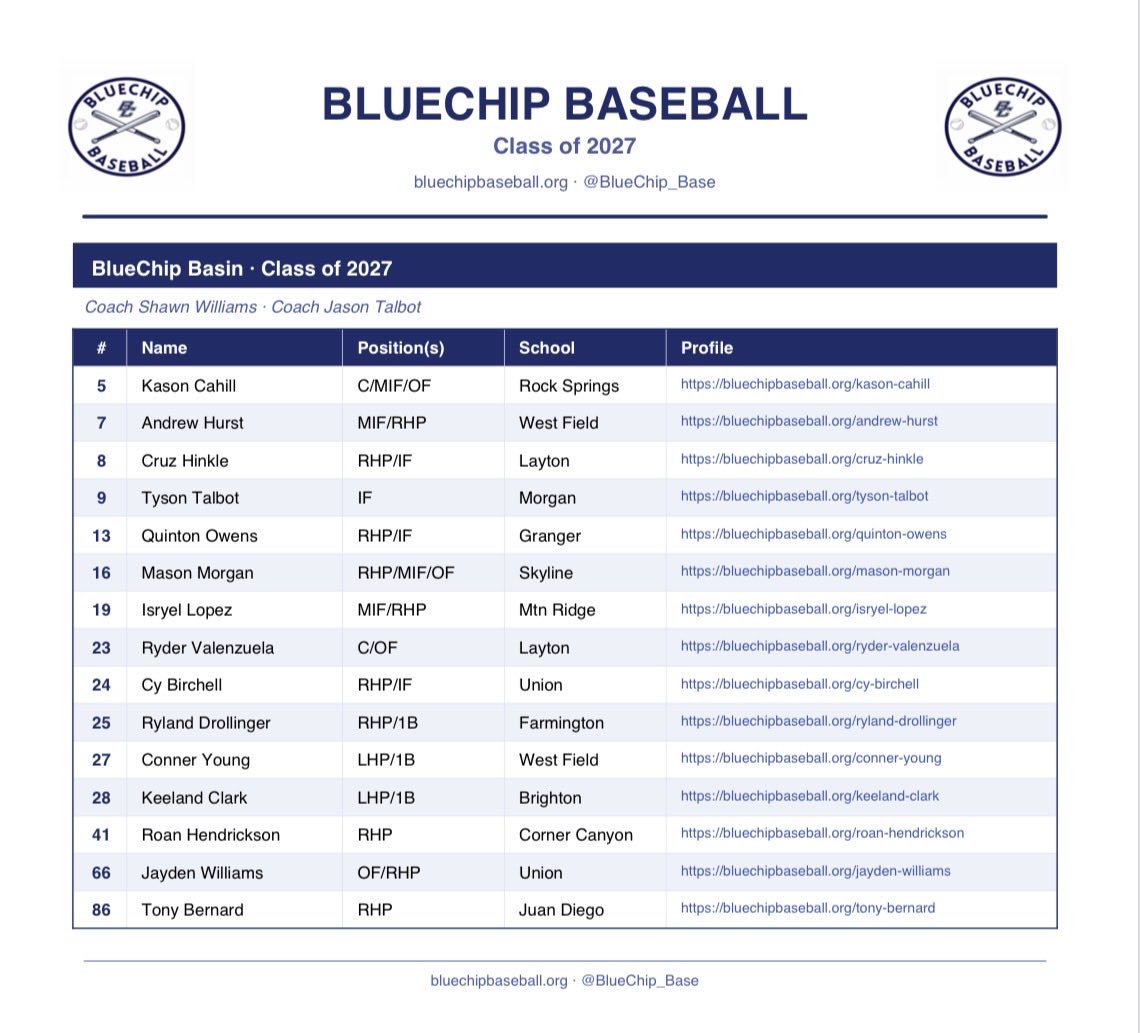 Bluechip_Base's tweet photo. @Bluechip_Base Basin comes out of pool play @ProspectWire Ogden ranked #1 and moves into the semi-finals tomorrow at 9:00 at Ogden High. https://t.co/IG1T7xwGDV