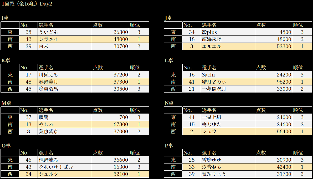 SKRcup's tweet photo. 【1回戦Day2対局結果】
昨日行われました1回戦I卓～P卓の結果をお知らせいたします。  

I卓1着は、安定したプレイで勝利を掴み取ったシラメイ選手
@siramei4649 

J卓1着は、オーラスから逆転勝利を決めたエルエル選手
@ellemessiah 

K卓1着は、初の一席CPUの状態から2着と100点差で勝利した春野美月選手
@6CO7NieDJn28202 

L卓1着は、「国士無双」和了により、SKR杯雀魂大会 第1号役満賞を獲得し、SKR杯史上最高得点も1日で塗り替えてしまった結月さみぃ選手
@samii_yuzuki 

M卓1着は、前回大会から大幅な成長を見せてくれたやしろ選手
@846_streaming 

N卓1着は、注目されていた師弟対決を制し、満を持して2回戦進出を決めたシュウ選手
@Shu_s_game 

O卓1着は、オーラス親番の満貫で1着をもぎ取ったシュルツ選手
@EZshurutu 

P卓1着は、トリッキーな試合で3位から会心のツモで大逆転で1着を獲得した汐音ねも選手
@Nemo_s0221 

2着以下の2回戦進出者に関しましては別ポストにてお知らせいたします。