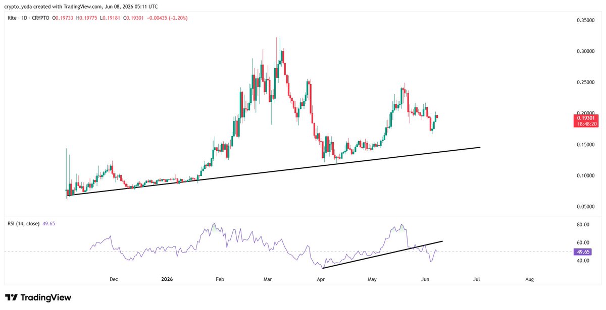 _CryptoYoda's tweet photo. KITE is holding its long-term uptrend while RSI prints a bullish divergence.

Momentum is quietly rebuilding — a breakout could spark the next leg higher. 🚀📈

#KITE https://t.co/gF5gObNDca