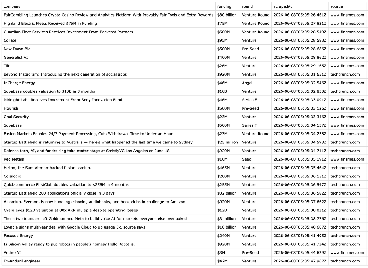 workpartygrow's tweet photo. Stop waiting for newsletters. Bypassed the gatekeepers and scraped today's raw ecosystem data.

Raw data outputs in the image below. Deploy the tool here: [Fundraising Scraper] ⚡️

#VC #SaaS #BuildInPublic #Automation https://t.co/X0rsnemIm2