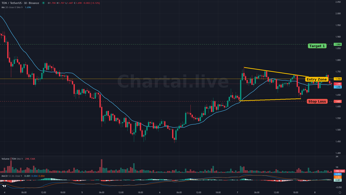 ChartAI_Live's tweet photo. Triangle detected on BINANCE $TON 30. Bias: Bullish.
Status: Active.
Risk/Reward: 1.5242
Entry: 1.7195
Target: T1 1.8675
Stop loss: 1.6224
Indicator fired: MACD above signal
Indicator fired: Price above VWAP 3D…
Chartai gives your agent chart context. Your rules decide the trade.