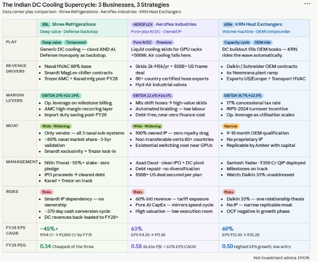 ramesh_vd's tweet photo. #shreerefrigerations #aeroflex #KRNheatexchanger

The Indian DC Cooling Supercycle: 3 Stocks, 3 Strategies — Pick Your Risk/Reward

India's AI infrastructure buildout is creating a thermal management supercycle. Three companies are positioned to capture it — but they play completely different games. Know which one fits your portfolio. 🧵

1/ Shree Refrigerations — Deep Value hiding behind a Defense Moat
Most are chasing Aeroflex. The real alpha is hiding in plain sight.
Modality: Central bulk water-chilling engines — the baseline cooling every data center needs. Cloud AND AI. Generic solution = wider TAM than any niche play.
Defense is the backstop: Only Indian vendor certified for all 3 naval cooling sub-systems. 3-5 year shipyard validation. ~80% naval HVAC market share. Unreplicable.
DC is the upside: Smardt MagLev oil-free tech cuts PUE by 20-50%. 70,000 sq ft Karad plant moves to localised manufacturing post-FY28. Trezor subsidiary stacking sticky multi-year AMC contracts quietly.
Numbers: ₹154 Cr → ₹1,000 Cr by FY31 (45%+ CAGR). PEG 0.34. ROIC 22-25% vs 12% WACC.
✅ Defense monopoly as permanent backstop | Cloud + AI TAM = largest of the three | AMC recurring revenue compounding | Q4 FY26 net margin hit 19.3% on operating leverage
⚠️ Doesn't own Smardt IP — exclusivity risk | ~370 day cash cycle | DC revenues back-loaded to FY28
Verdict: Defense moat + oil-free tech + AMC stickiness + 0.34 PEG. DC exposure with structural armor underneath.

2/ Aeroflex — Pure-Play AI Infrastructure with Owned Technology
Modality: Liquid Cooling Skids and Secondary Fluid Networks routing coolant directly to GPU chips at >500W. Air cooling fails here. Liquid is the only answer.
IP is 100% owned. No licensing. No royalty drag. 30 years of proprietary SS corrugation process trade secrets.
Switching cost is existential — one coolant leak destroys millions in active GPU arrays. Clients cannot afford to switch.
Capacity: 2,000 → 15,000 skids/year. Frame deal with $50B+ US tech corp signed. TAM: $3B → $21B by 2030 at 33% CAGR.
Numbers: 63% EPS CAGR to FY28. EBITDA targeting 24.5%. Debt-free. 60-day debtor cycle. FY28 P/E at 36.63x.
✅ 100% owned IP — zero partner risk | Near-infinite switching costs near GPU arrays | Only Indian hyperscaler-certified SS liquid cooling skid maker | Cleanest balance sheet of the three
⚠️ 60% international revenues = tariff exposure | Pure AI CapEx play — order pipeline mirrors hyperscaler spend | 36.63x FY28 P/E leaves zero execution room
Verdict: Owned IP. Existential switching costs. $21B TAM. 63% EPS CAGR. Purest AI infra play in India.

3/ KRN Heat Exchangers — The Volume Machine Riding the OEM Wave
Modality: Fin & tube coils built to OEM print. Daikin designs the chiller — KRN stamps the coil inside it. Industrially. At scale.
No proprietary tech needed. No direct hyperscaler relationship needed. DC buildout fills OEM books — KRN rides the wave automatically.
Scale is the story: ₹1,000 Cr Rajasthan facility targeting 50% of Indian hyperscale DC coil demand. 6x capacity. Only 20% utilized today — operating leverage ahead is enormous. Fully backward integrated. Cost pass-through shields margins.
Numbers: ₹430 Cr → ₹1,350 Cr by FY28. 69% EPS CAGR. PEG 0.50. 17% concessional tax rate.
✅ 69% EPS CAGR at 0.50 PEG — cheapest earnings growth of the three | 6x plant at 20% utilization = massive leverage ahead | China-plus-one pulling OEM sourcing to India
⚠️ Daikin = 33% of revenue — one relationship defines the thesis | Narrow moat — replicable with capital | Builds to client print — EBITDA structurally capped ~19.5% | OCF negative during growth phase
Verdict: Not a moat buy. A capacity cycle buy. Maximum operating leverage at the lowest valuation.

[Not investment advice, DYOR]