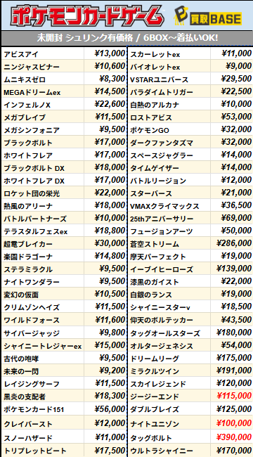 KaitoriBase3's tweet photo. 📢#ポケカ 買取一覧更新！
￣V￣￣￣￣￣￣￣￣￣￣
6月8日(月)14:34時点価格

※未開封シュリンク有り

価格一覧表に記載がない商品も買取しておりますのでお気軽にご連絡ください！

アビスアイ¥13,000
ニンジャスピナー¥10,600
ムニキスゼロ¥8,300
MEGAドリームex¥14,500
インフェルノX¥22,600
メガブレイブ¥11,500
メガシンフォニア¥9,500
ブラックボルト¥17,000
ホワイトフレア¥17,000
ブラックボルト DX¥18,000
ホワイトフレア DX¥17,000
ロケット団の栄光¥22,000
熱風のアリーナ¥18,000
バトルパートナーズ¥10,000
テラスタルフェスex¥18,800
超電ブレイカー¥30,000
楽園ドラゴーナ¥14,800
ステラミラクル¥9,500
ナイトワンダラー¥9,500
変幻の仮面¥10,500
クリムゾンヘイズ¥11,500
ワイルドフォース¥11,600
サイバージャッジ¥9,800
シャイニートレジャーex¥15,000
古代の咆哮¥9,500
未来の一閃¥9,200
レイジングサーフ¥11,500
黒炎の支配者¥18,300
ポケモンカード151¥56,000
クレイバースト¥12,000
スノーハザード¥11,000
トリプレットビート¥17,500
スカーレットex¥11,000
バイオレットex¥9,000
VSTARユニバース¥29,500
パラダイムトリガー¥22,500
白熱のアルカナ¥10,000
ロストアビス¥53,000
ポケモンGO¥32,000
ダークファンタズマ¥32,000
スペースジャグラー¥14,000
タイムゲイザー¥14,000
バトルリージョン¥12,000
スターバース¥21,000
VMAXクライマックス¥36,500
25thアニバーサリー¥69,000
フュージョンアーツ¥50,000
蒼空ストリーム¥286,000
摩天パーフェクト¥19,000
イーブイヒーローズ¥139,000
漆黒のガイスト¥22,000
白銀のランス¥19,000
シャイニースターv¥18,500
仰天のボルテッカー¥43,500
タッグオールスターズ¥180,000
オルタージェネシス¥54,000
ドリームリーグ¥175,000
ミラクルツイン¥191,000
スカイレジェンド¥120,000
ジージーエンド¥115,000
ダブルブレイズ¥125,000
ナイトユニゾン¥100,000
タッグボルト¥390,000
ウルトラシャイニー¥170,000

★査定依頼は公式LINEからお願いします(^^♪