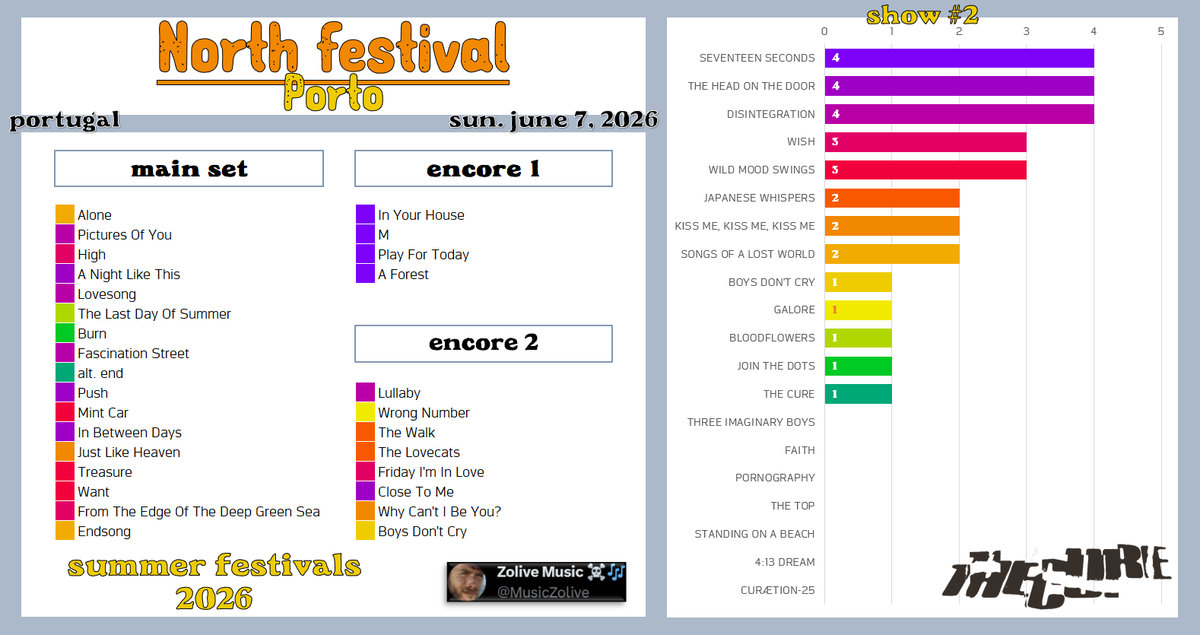 MusicZolive's tweet photo. #CureFestivalSummer2026
#Setlist: North festival 🇵🇹 | Show #02
29 songs
 
🆕 4 new songs: "Treasure", "Want", "In Your House", "M",
#Northfestival #TheCure
@curefans @CureGig @CraigatCoF @picturesofcure @markpeterboro   @TheCureForever_ @charlespham27 @curefandoc @hispacure https://t.co/d16L0KeMuy