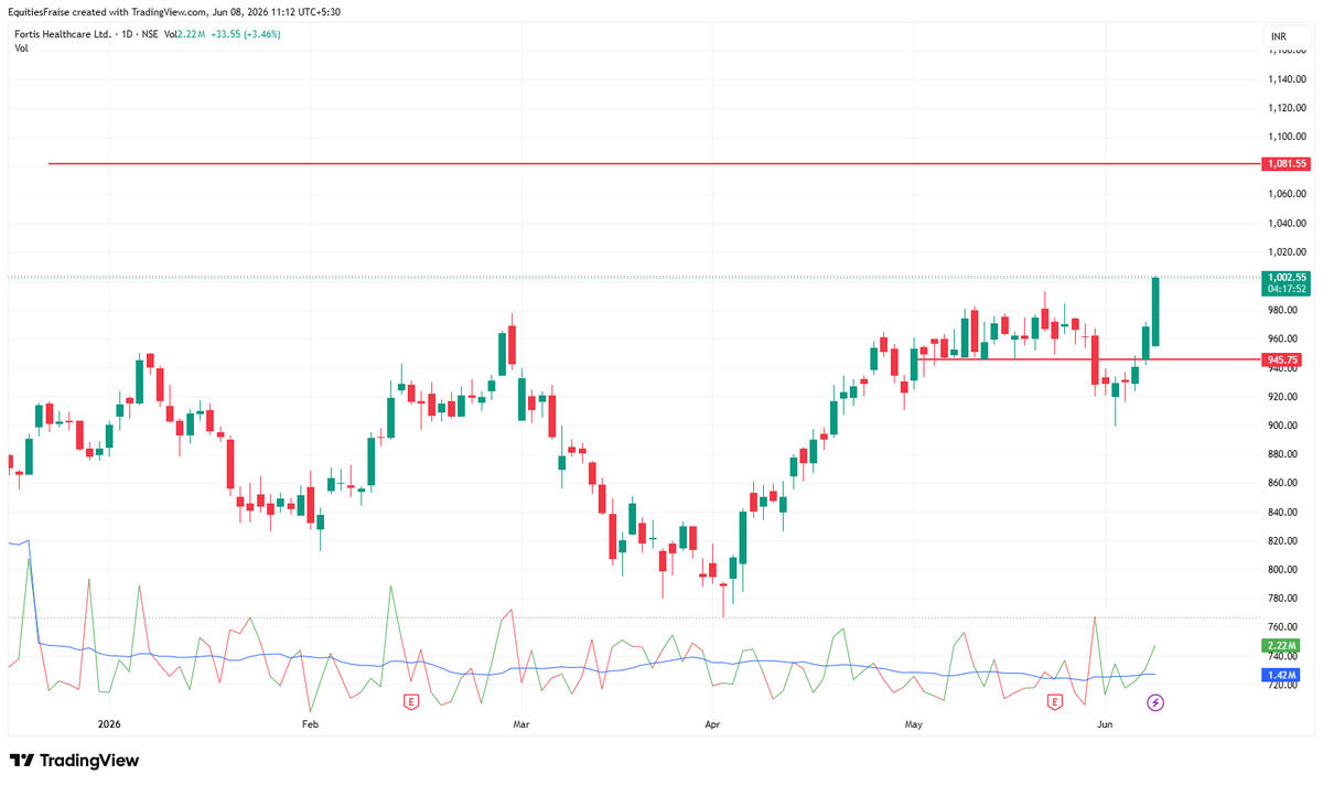 business_fraise's tweet photo. #Fortis 
only stock showing its daring skills angainst bulls.. https://t.co/Kt3ZBySn3K