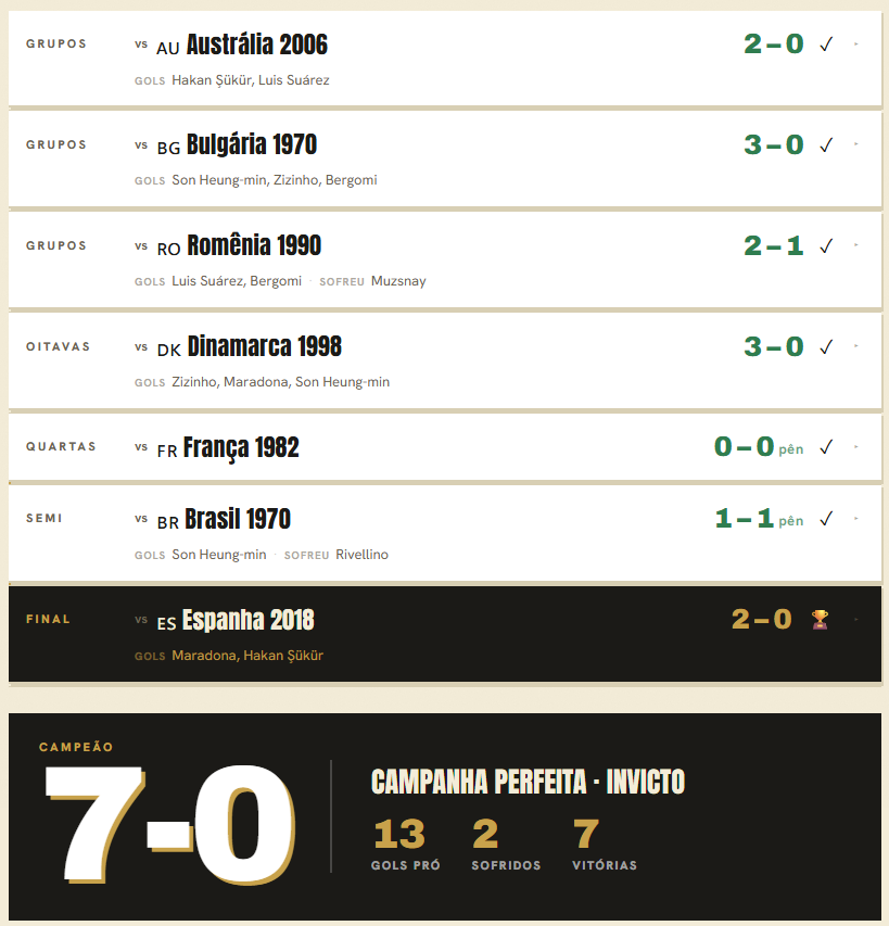 FLSHgg's tweet photo. Simplesmente ganhando do Brasil de 70 na semi. https://t.co/AHPzqqFiPE