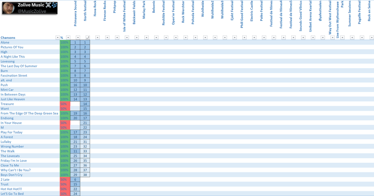 MusicZolive's tweet photo. #CureFestivalSummer2026 after🎸2 shows:
🌆 2 cities visited
🎤 58 songs played
🎵 33 different songs played
🎵 25 songs played at each show
📈 Table: Main 1-20 | Encore 21-30 | Encore 2 31+
📊 Chart: songs by album https://t.co/9LauYy9JO3