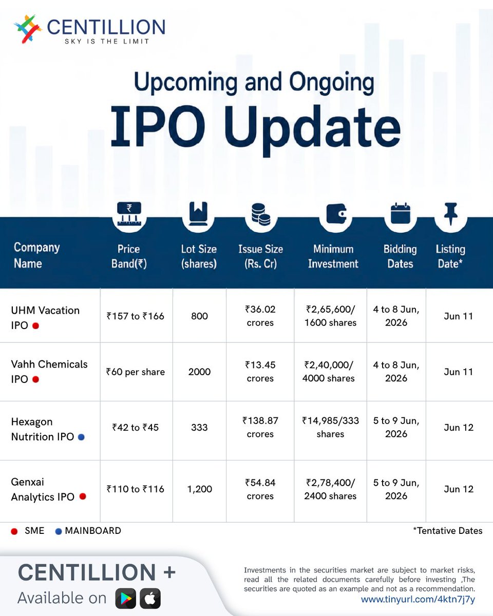 Centillion_Cap's tweet photo. 🚀 IPO Watch: This Week's Lineup

This week's IPO calendar features a mix of SME &amp; Mainboard offerings across sectors.

Track key dates, issue prices, lot sizes, and listing schedules in our latest carousel.

📞 011-4700-1200

#IPO #StockMarket #Investing #SMEIPO #IndianMarkets https://t.co/jyvDOTSwX7