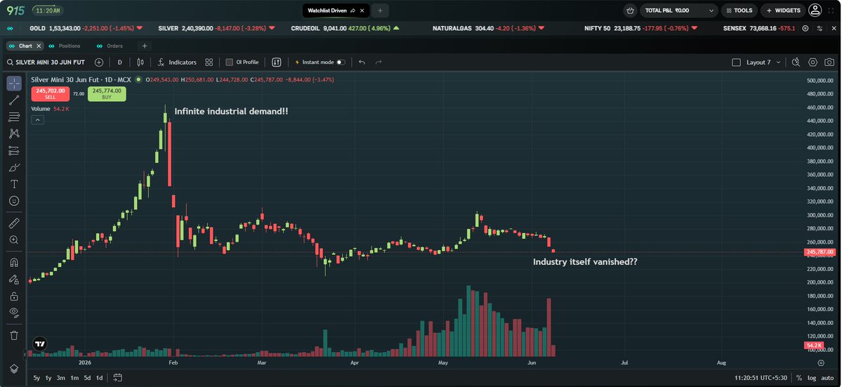 AshishGupta325's tweet photo. At 120$, Silver's industrial demand was infinite 💪💪
At 70$, Silver's industrial demand has left the chat 😬 https://t.co/qj48XZAh8S