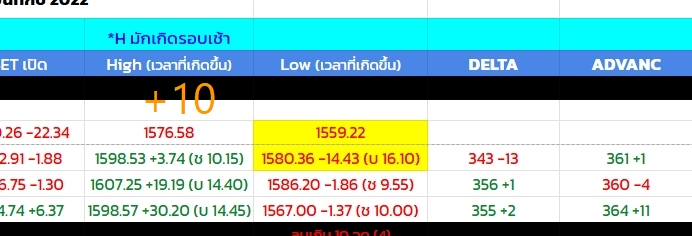 OneTrader168's tweet photo. 12.48/

ถ้าพรุ่งนี้ บริบท ตปท เขาฟื้นได้ เล่นเขียวได้

ของเรา เหมือนปลาได้น้ำ ดีดต่อ

ฝั่ง H ของ set มีโอกาสจะบวกเกิน 10 จุดได้ ไม่ยาก

ส่วนฝั่ง L อาจจะลบไม่เกิน 10 จุด เพราะบริบท ตปท เปลี่ยนไป ไปหนุนฝั่งขึ้น https://t.co/TFph7n29ty