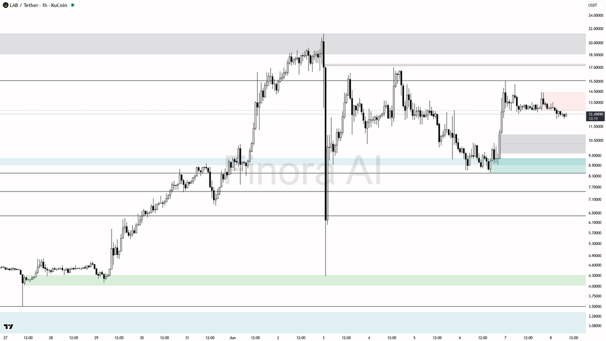 Finora_EN's tweet photo. hey! let's dive into $LAB #LABUSDT on the 1h and see what might happen next 👀

- expecting price to FALL first, short bias from current levels
- first target is 12.00, then 11.97, with a possible extension toward 10.00 and even 8.45 if heavy selling continues
- if price sweeps below 12.00 and shows a strong bullish reversal (engulfing or pin bar with volume), I’d flip to a long bias for a move back up to 13.17, 14.44, and possibly 15.56
- ideal short entry is a retest of 12.90–13.17 supply with bearish confirmation (rejection wick, break of structure down)
- take profit at 12.00, 11.97, and partials at 10.00; consider trailing if momentum is strong
- if price breaks and closes above 13.65 with conviction, short bias is invalidated and I’d expect a move toward 14.44 and 15.56
- watch for manipulation wicks above 13.17 for extra confirmation before entering short

not investment advice, educational report only

📊 Need more detailed analysis, trade signals?
Try Finora AI Telegram Bot for free - https://t.co/SaG80BFquJ