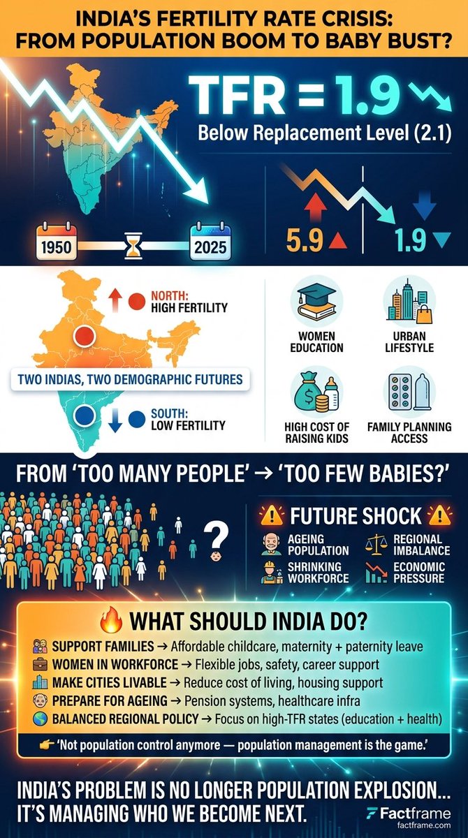 Factframe95's tweet photo. @manas_muduli We spent decades controlling population…
Now India is below replacement level (1.9).
Real question is — are we ready for what comes next? 👀 https://t.co/znJhbxVYrO