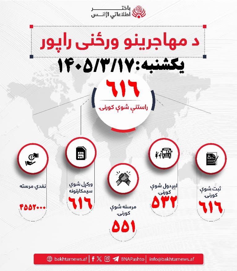 Hedayatullahaaa's tweet photo. د مهاجرینو ورځنی راپور 
یکشنبه ۱۴۰۵/۳/۱۷ ه ش https://t.co/xbwFOIMpnU