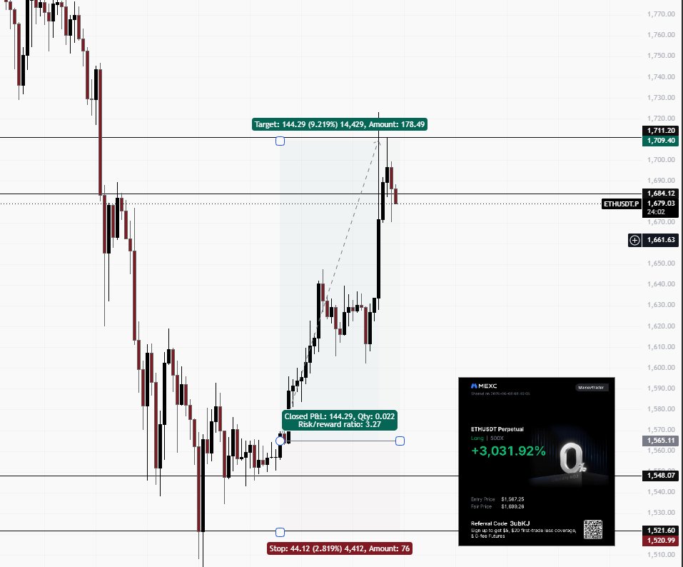 maxlevtrader's tweet photo. Posted #ETH Buy Signal yesterday on telegram. now Take Profit Hit with 3000% ROE and 9% chart gains.  

Want Free Signals like this? Join us here

https://t.co/XwoOob2wIa https://t.co/nP3JWWI9VD