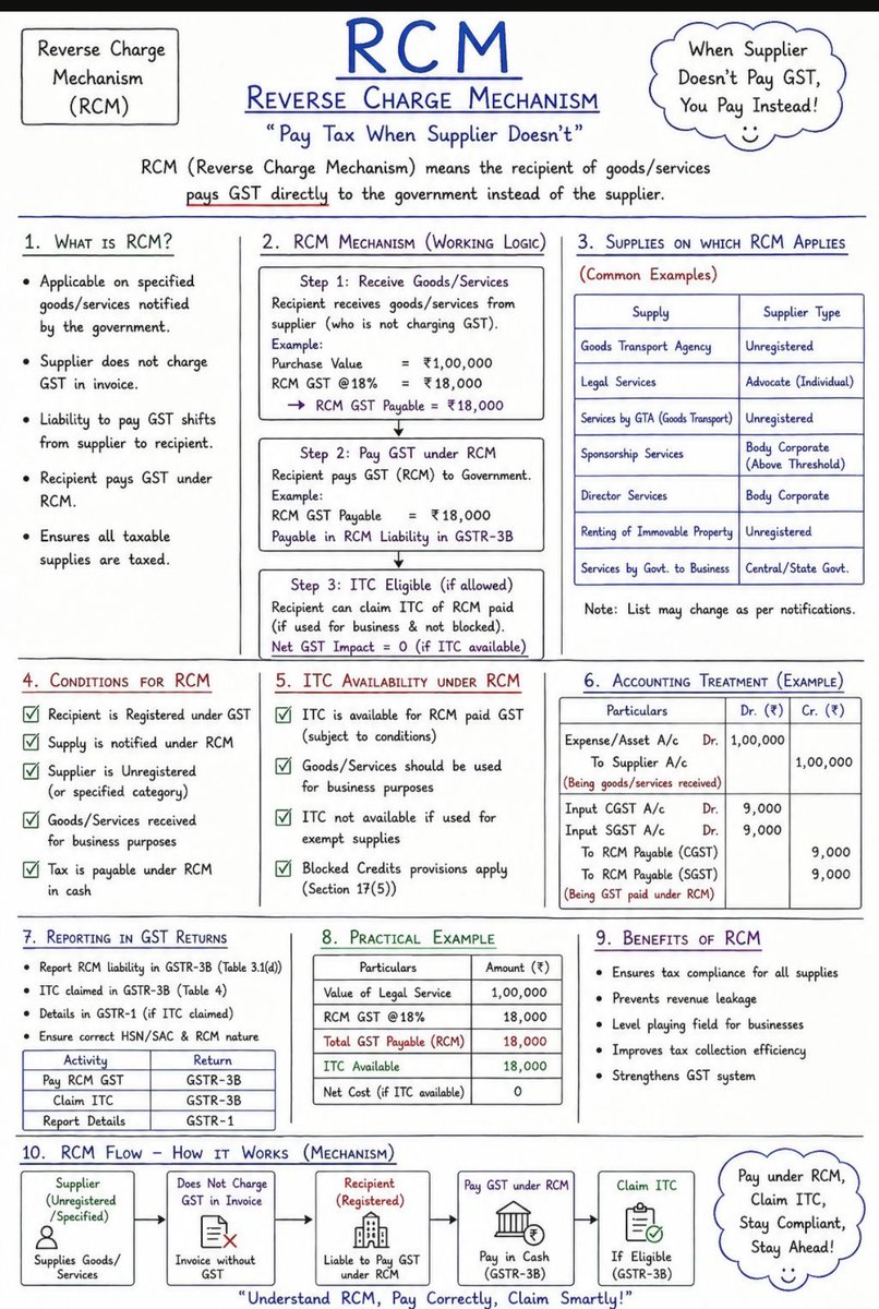 CANITINCHAWLA's tweet photo. Reverse Charge Mechanism
Whole Concept with Practical Example.
Pay Tax When Supplier Doesn't.
Follow the Tax Talk with CA Nitin Chawla A.C.C.A channel on WhatsApp: 👇👇👇 https://t.co/FTvTNcWYpc
#Gst
#Rcm
#Reversecharge
#RCMTax
#TaxUpdates https://t.co/6LNKVs3UKj