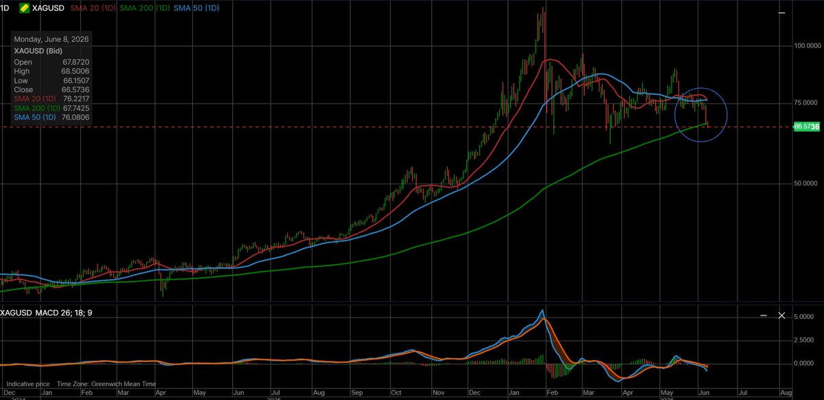 SvdHijden's tweet photo. Sypies #Silver update
If I would/could choose where to buy (more) Silver it would be always at the 200 SMA on the daily (green line).
Yes that is right now!
#XAGUSD $SILVER #zilver https://t.co/ncrvOyegA9