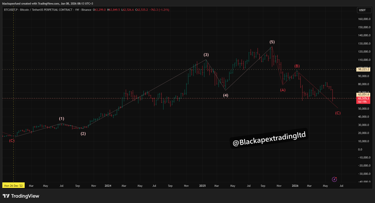 BlackApexFX's tweet photo. ⚫ BTCUSD

Weekly → Wave C
Daily → Wave C

Both timeframes aligned in Wave C.

Corrective structure active.
No longs until structure confirms
completion at Fibonacci confluence.

Patience is the edge.

Full breakdown:
https://t.co/DJQ0wtPevI

#Bitcoin #BTC #ElliottWave #Crypto https://t.co/c1dTQowd3B