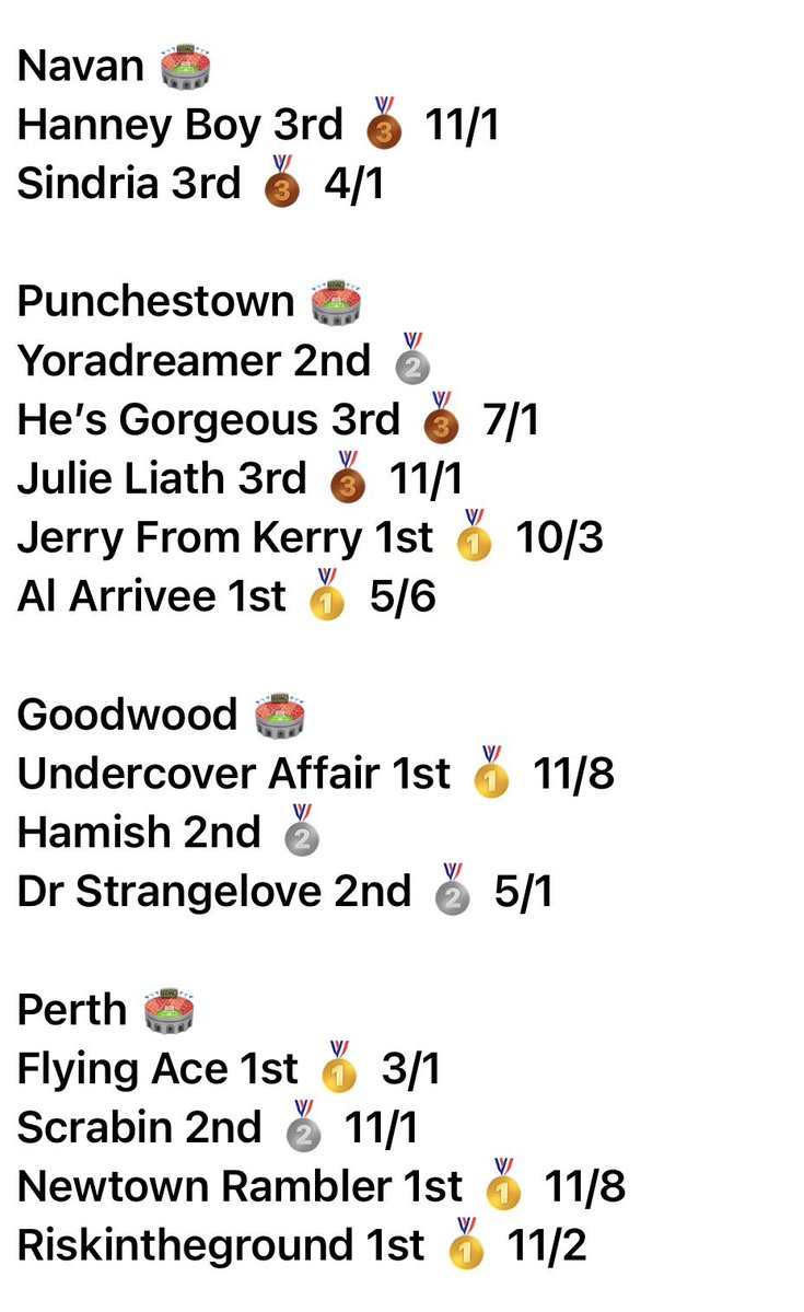 HRT21_Analysis's tweet photo. 6 Winners and 8 places 💥

7th June 2026 Horse Racing Analysis Group Results!🏆 https://t.co/72kYP6PA7u