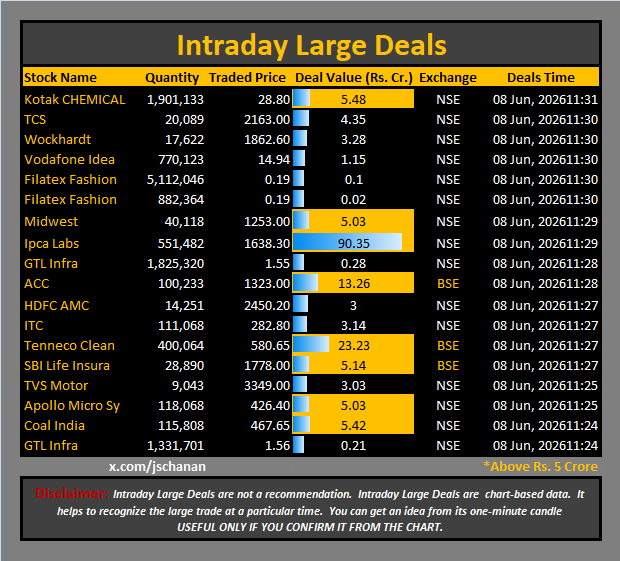 jschanan's tweet photo. Intraday Large Deals
#Block #blockdeal #intraday #bigblock #LargeDeal
#KotakCHEMICAL #TCS #Wockhardt #VodafoneIdea #FilatexFashion #FilatexFashion #Midwest #IpcaLabs #GTLInfra #ACC #HDFCAMC #ITC #TennecoClean #SBILifeInsura #TVSMotor #ApolloMicroSy #CoalIndia #GTLInfra