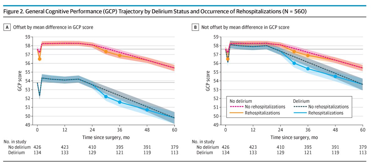 JAMAInternalMed's tweet photo. Among older adults after surgery, postoperative delirium was independently associated with long-term cognitive decline; rehospitalization did not mediate this association. https://t.co/r0M6ADZ3du https://t.co/RJ6kBCjdlV