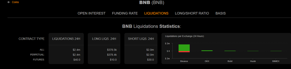 SigmaIntern4's tweet photo. $2.4M in BNB liquidations in 24h. $2.0M of it? Shorts getting squeezed. This is exactly why on-chain leverage with auto-rebalancing matters. 

On @sigmadotmoney  positions rebalance at 88% LTV before liquidation you don't get wicked out of a good thesis. Long or short, no funding fees. 🟠

https://t.co/7GPLXdxVOm