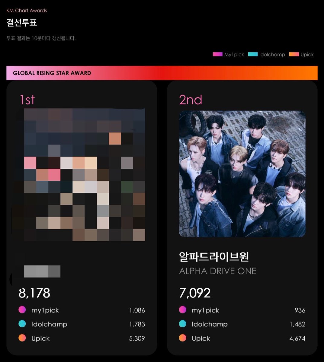 ALD1VOTINGTEAM's tweet photo. [🗳️] KMA 2026 FINAL ROUND OPEN 🆕 

ALLYZ, the final round for KMA 2026’s Global Rising Star award is now OPEN! This award is 100% fan voted — we NEED to win first place! Let’s keep voting for ALD1. ❤️‍🔥

📆 ~ MON, 6 July 23:59 KST

[🥈] IDOL CHAMP 💙 https://t.co/zYx1a3xnef 
[🥉] MY1PICK 🩷 https://t.co/2V163I1phj
[🥈] UPICK 🧡 https://t.co/3LGkVtnDSz

Check real-time rank 👉 https://t.co/2jsKiRmHgd

#ALPHADRIVEONE #ALD1 
#알파드라이브원