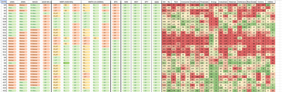 USMarketMonitor's tweet photo. Breadth-based US sector tracker: 
08-06-2026 https://t.co/n75wX3K9d9