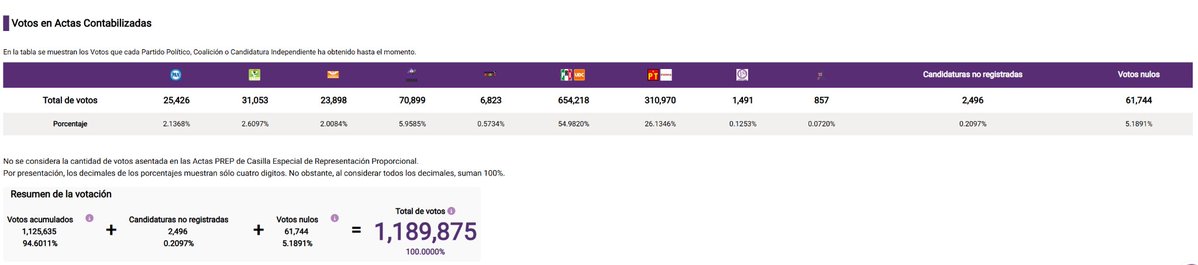 Juan_OrtizMX's tweet photo. 🗳️📌 PRI CONFIRMA CARRO COMPLETO EN COAHUILA

Vaya derrota de Luisa Alcalde, Andy López, y claro, de Ariadna Montiel.

Y es que con 94% de actas contabilizadas en el PREP, se confirma que el PRI-UDC ganó 16 de 16 distritos de Coahuila.

La alianza suma 54.9% de los votos.

PT-Morena queda lejos, con 26.1%.

Morena no ganó ningún distrito.

Derrota total.

Pero el golpe también alcanzó a otros partidos.

PAN tiene 2.1%.

PVEM 2.6%.

MC 2%.

Todos por debajo de los votos nulos, con un 5.1%.

El resultado confirma que el estado sigue siendo bastión priista.

Y deja una lectura rumbo a 2027.

Morena puede dominar buena parte del país.

Pero en el norte y occidente sigue teniendo problemas.