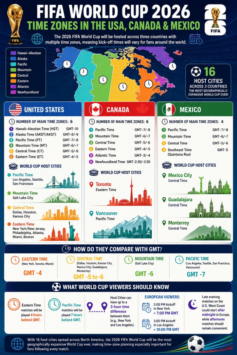 trackingStat's tweet photo. 🌎 FIFA World Cup 2026: Time Zones in the USA, Canada & Mexico

The 2026 FIFA World Cup will be hosted across three countries with multiple time zones, meaning kick-off times will vary significantly for viewers around the world.

🇺🇸 United States
🕒 Number of main time zones: 6
1️⃣ Hawaii–Aleutian Time (HST) — GMT-10
2️⃣ Alaska Time (AKDT/AKST) — GMT-8/-9
3️⃣ Pacific Time (PT) — GMT-7/-8
4️⃣ Mountain Time (MT) — GMT-6/-7
5️⃣ Central Time (CT) — GMT-5/-6
6️⃣ Eastern Time (ET) — GMT-4/-5

🏟️ World Cup Host Cities
📍 Pacific Time: Los Angeles, Seattle, San Francisco
📍 Mountain Time: Salt Lake City
📍 Central Time: Dallas, Houston, Kansas City
📍 Eastern Time: New York/New Jersey, Philadelphia, Atlanta, Miami, Boston

🇨🇦 Canada
🕒 Number of main time zones: 6
1️⃣ Pacific Time — GMT-7/-8
2️⃣ Mountain Time — GMT-6/-7
3️⃣ Central Time — GMT-5/-6
4️⃣ Eastern Time — GMT-4/-5
5️⃣ Atlantic Time — GMT-3/-4
6️⃣ Newfoundland Time — GMT-2:30/-3:30

🏟️ World Cup Host Cities
📍 Toronto — Eastern Time
📍 Vancouver — Pacific Time

🇲🇽 Mexico
🕒 Number of main time zones: 4
1️⃣ Pacific Time — GMT-7/-8
2️⃣ Mountain Time — GMT-6/-7
3️⃣ Central Time — GMT-5/-6
4️⃣ Southeast Time (Quintana Roo) — GMT-5

🏟️ World Cup Host Cities
📍 Mexico City — Central Time
📍 Guadalajara — Central Time
📍 Monterrey — Central Time

⏰ How Do They Compare with GMT?
📍 Eastern Time (New York, Toronto, Miami): GMT -4
📍 Central Time (Dallas, Houston, Kansas City, Mexico City, Guadalajara, Monterrey): GMT -5 to -6
📍 Mountain Time (Salt Lake City): GMT -6
📍 Pacific Time (Los Angeles, Seattle, San Francisco, Vancouver): GMT -7

⚽ What World Cup Viewers Should Know
📌 Eastern Time matches will be played 4 hours behind GMT.
📌 Pacific Time matches will be played 7 hours behind GMT.
📌 Host Cities can have up to a 3-hour time difference between them (e.g., New York and Los Angeles).
📌 European Viewers: 🕒 A 3 : 00 PM kickoff in New York = 7 : 00 PM GMT
🕒 A 3 : 00 PM kickoff in Los Angeles = 10 : 00 PM GMT
📌 Late Evening Matches on the U.S. West Coast could start after midnight in Europe, while Afternoon Matches should remain convenient for European audiences.

🌍 North America will host the most geographically expansive FIFA World Cup ever, with 16 host cities spread across three countries, making time-zone planning especially important for fans following every match.