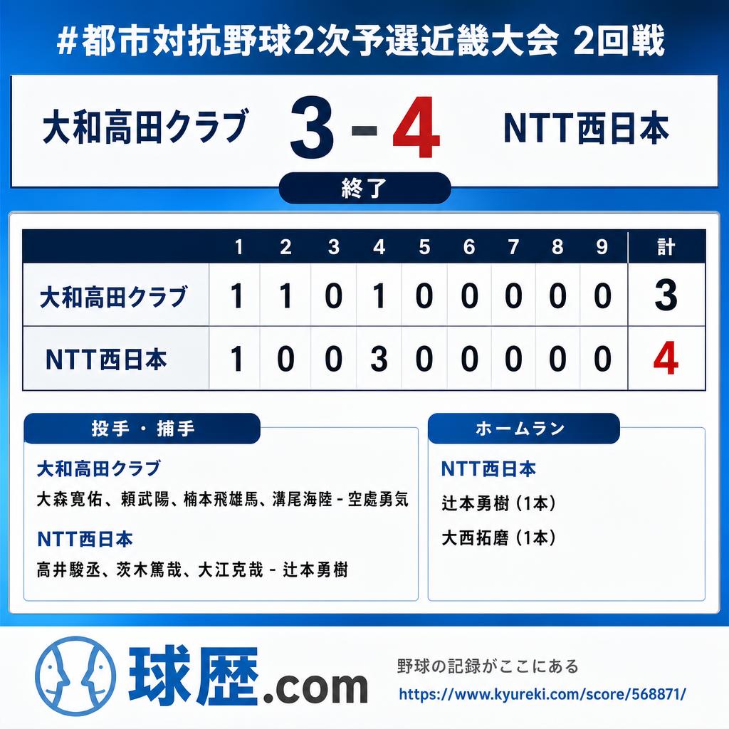 kyureki_com's tweet photo. #都市対抗野球2次予選近畿大会 2回戦
大和高田クラブ 3-4 NTT西日本 （終了）
大和高田クラブ
110 100 000  - 3
100 300 000  - 4
NTT西日本

大和高田クラブ：大森寛佑、頼武陽、楠本飛雄馬、溝尾海陸 - 空處勇気
NTT西日本：高井駿丞、茨木篤哉、大江克哉 - 辻本勇樹

ホームラン：
NTT西日本：
辻本勇樹（1本）
大西拓磨（1本）
https://t.co/RjGXnpRG9Y