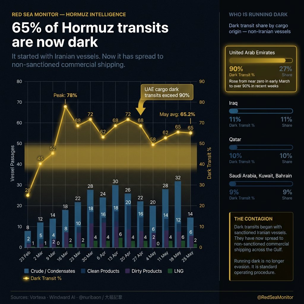 redseamonitor's tweet photo. 65% of all Hormuz transits are now running dark. Transponders off. AIS silent.

It started with Iranian vessels evading the US blockade. It has spread to non-sanctioned commercial shipping across the entire Gulf.

UAE cargo dark transits have risen from near zero in early March to over 90% in recent weeks. Iraq, Qatar, Saudi Arabia and Kuwait are all following. Running dark is no longer evasion. It is the only predictable way to move cargo through a strait Iran controls.

The PGSA vetting system made darkness rational for everyone. That is the most consequential thing Iran has achieved since February 28  and it has nothing to do with missiles.