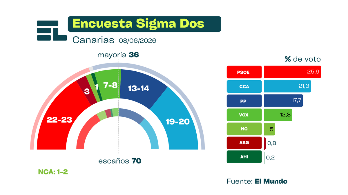spainelige's tweet photo. Encuesta Sigma Dos para El Mundo (Canarias) 📢

El PSOE gana las elecciones pero un pacto de CCA y PP podría volver a reeditar la coalición de gobierno.

#canarias #8J #elecciones https://t.co/vdNWGvdRAO