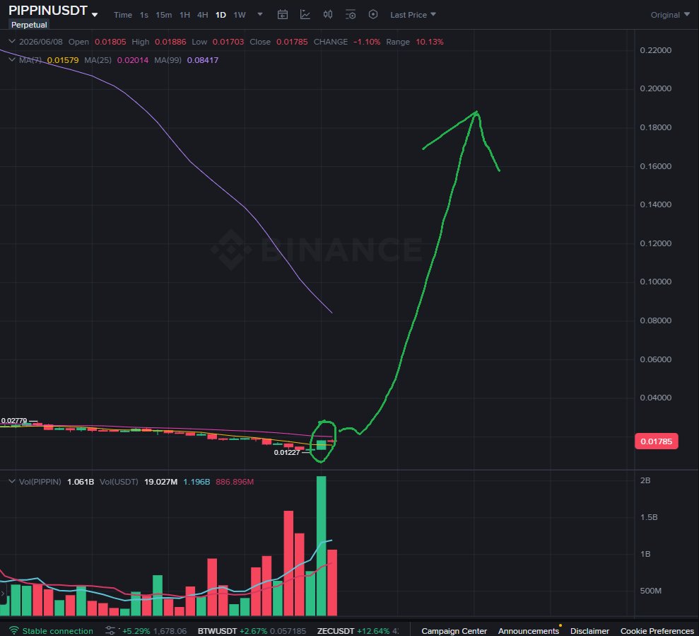 BriFlorencf1's tweet photo. $PIPPIN | Long setup
Started reversing in 4H and 1D candle, planning to reach 0.04-0.07$ as first target in long term hold
#SUI #NEAR #ENA #TIA #BAT #PROM
Join our free signals group below
👇
https://t.co/4e5pZ0J0eY https://t.co/BPTO8qxTUJ