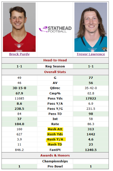 NeilAlan262's tweet photo. @DuuuvalsFinest @Coach_Yac Lawrence has better rushing stats &amp; runs more often. I haven't watched Lawrence play. Is he good at scrambling &amp; then making good throws on the run? That is where Purdy excels. Purdy's passing stats are much better &amp; his running stats aren't bad. He ran more in college. https://t.co/C77KGHlN46