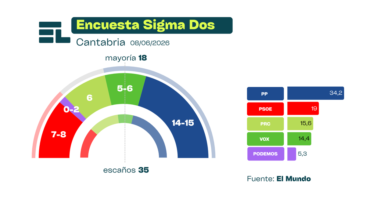 spainelige's tweet photo. Encuesta Sigma Dos para El Mundo (Cantabria) 📢

El PP gana y podría pactar con Vox un gobierno ante el descalabro de la izquierda.

#elecciones #Cantabria #8J https://t.co/9ZB2NBSX1q