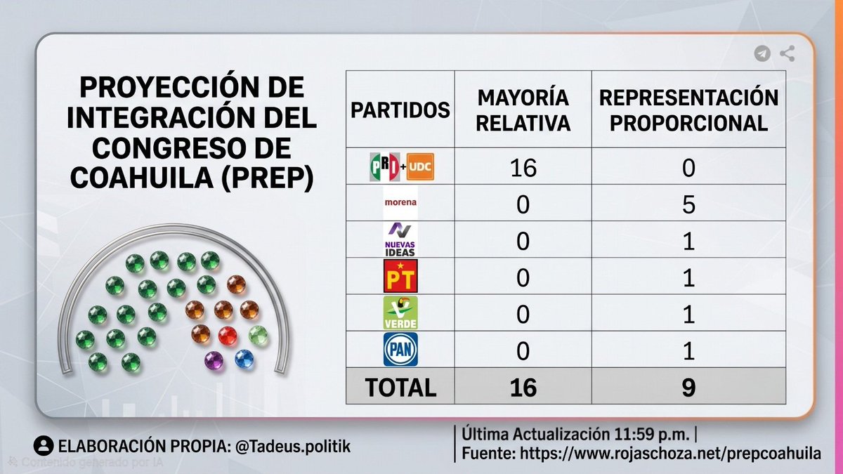 Tadeus_Politik's tweet photo. Así se perfila la integración del Congreso de Coahuila según los últimos datos del PREP. 📊🗳️

​🔴El bloque PRI+UDC consolida fuerza al llevarse los 16 distritos de Mayoría Relativa.

🔻 La Representación Proporcional (9 curules) abre paso a la pluralidad: 5 para Morena y 1 para Nuevas Ideas, PT, Verde y PAN.

​El mapa legislativo está trazado.🇲🇽

#EleccionesCoahuila #PREP #CongresoLocal #PolíticaMexicana