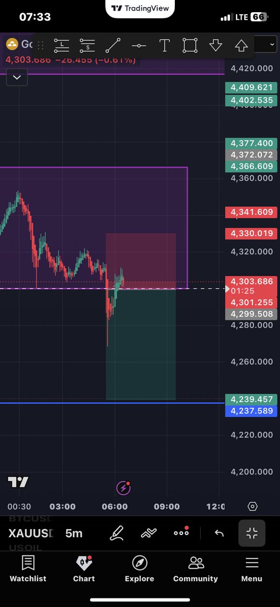 hemmy_ink's tweet photo. Sell now XAUUSD 
SL 4335
TP 4240 https://t.co/viBUWNPiNO
