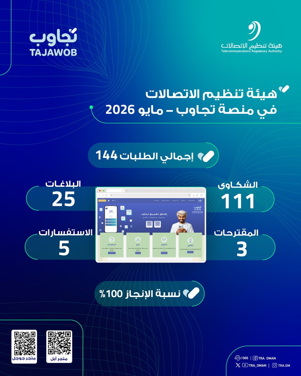 TRA_OMAN's tweet photo. هيئة تنظيم الاتصالات في منصة تجاوب - مايو 2026    
Telecommunications Regulatory Authority on TAJAWOB – May 2026
#بيئة_معززة_لمجتمع_رقمي https://t.co/3Fv2u72wEt