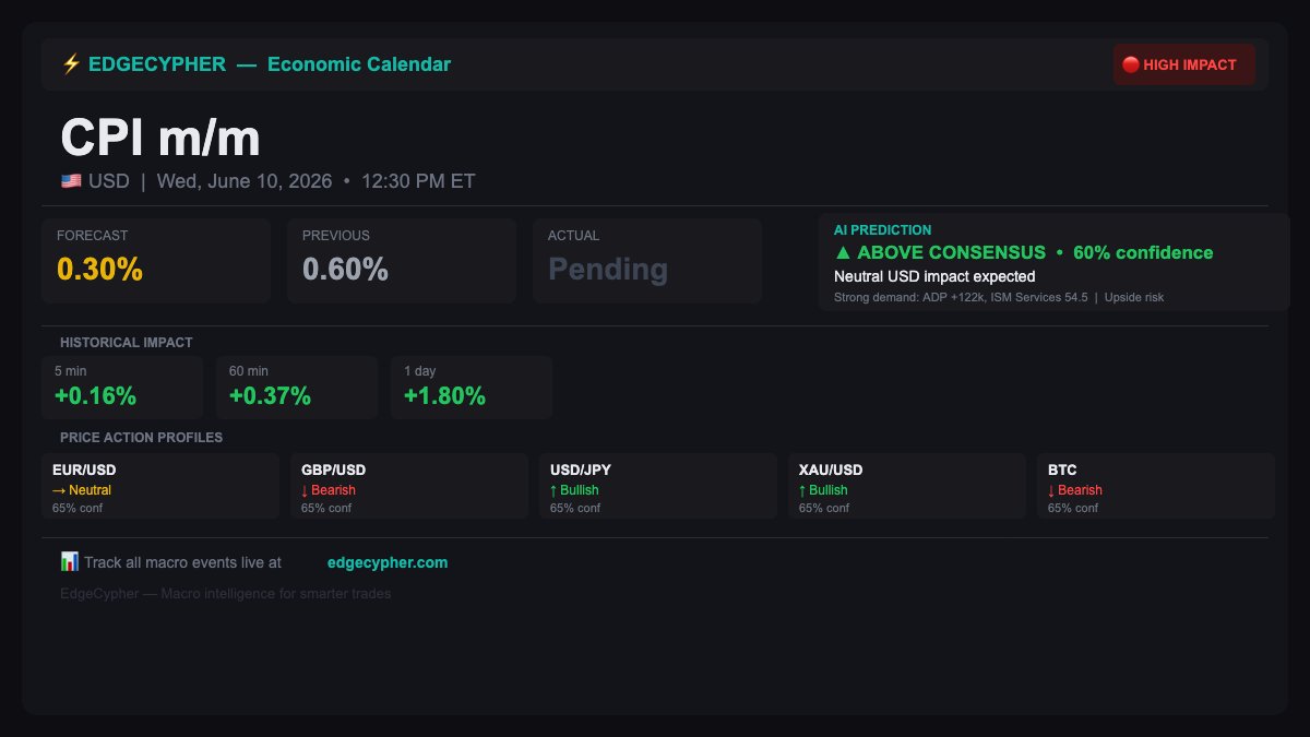dcphr7's tweet photo. 🚨 US CPI M/M REPORT 📊 | Wed Jun 10 • 12:30 PM ET | HIGH IMPACT 🔴

AI Prediction: ABOVE CONSENSUS • NEUTRAL USD (60% confidence)
📈 Historical avg: +0.37% in 60 min | +1.80% in 1 day
Forecast: 0.30% | Prev: 0.60%

Watch live at https://t.co/bOKZ68kJ6c 👀

#CPI #Inflation #USD #Markets #Trading #MacroEvents