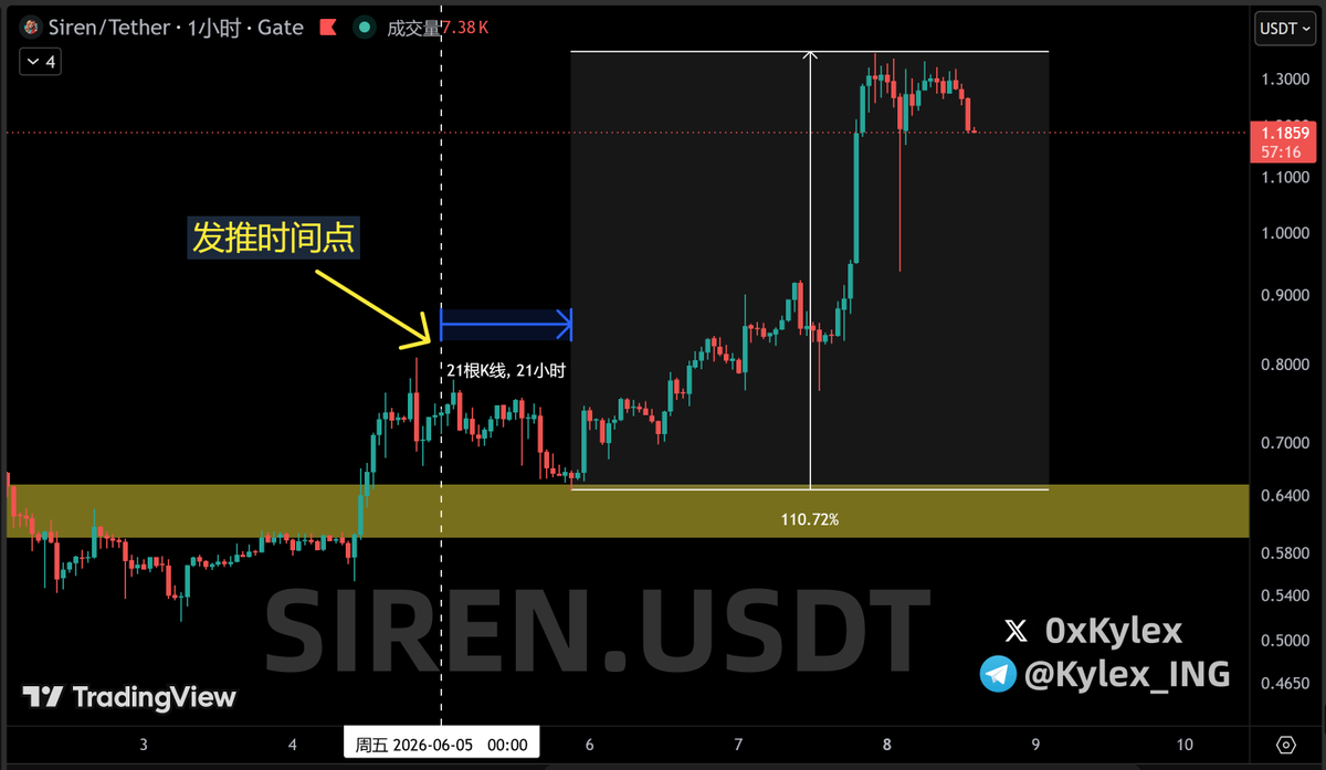 0xKylex's tweet photo. $BAS +60%🔥🔥
https://t.co/eH6fpcW0P8

$SIREN +110%🔥🔥
https://t.co/DHXG5pWccD

我的推文点位给足了上车时间，耐心等待回调到击球点再建仓，舒服得很

仅需付出一点耐心，就能拿到接近2倍的利润

6月初完美开局，希望大家熊市交易愉快🤌 https://t.co/WIAkD5TdEx