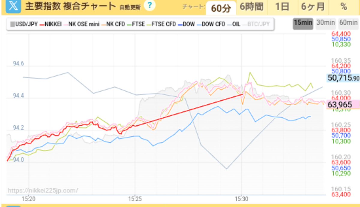 darkmarkx's tweet photo. この最後の5分間、ほぼ直線なんだが、何があった？
#日経平均 https://t.co/VZXUDKwDhO