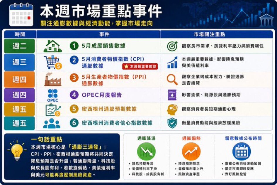 unclestocksnote's tweet photo. 6/7/2026 注意關注的本周事件 https://t.co/6H9aBstOg9